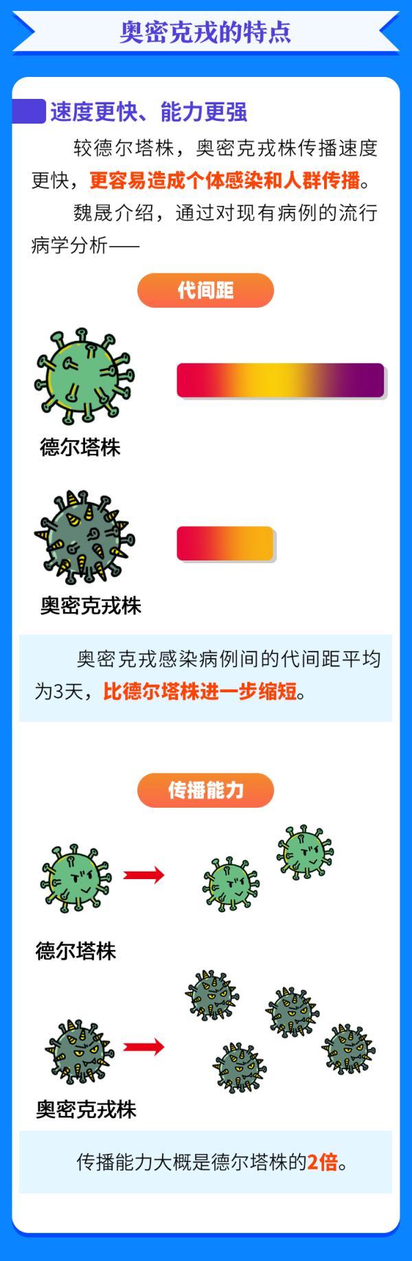 一圖認清奧密克戎！對付它，這三點很關鍵……